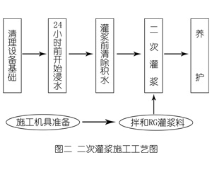 海丰灌浆料施工工艺—文字完整版